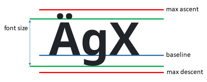 Font metrics.