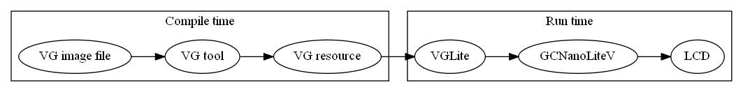 digraph {
      rankdir=LR;
      {
         f [label="VG image file"]
         t [label="VG tool"]
         r [label="VG resource"]
         l [label="VGLite"]
         g [label="GCNanoLiteV"]
         d [label="LCD"]
      }

      subgraph cluster_compiletime {
         label="Compile time";
         f -> t -> r
      }

      subgraph cluster_compileruntime {
         label="Run time";
         r -> l -> g -> d
      }
}