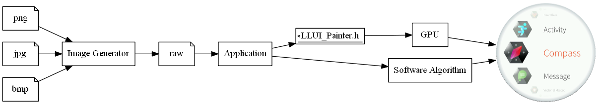 digraph {
      rankdir=LR;
      {
         png [label="png", shape=note]
         jpg [label="jpg", shape=note]
         bmp [label="bmp", shape=note]
         raw [label="raw", shape=note]
         ig [label="Image Generator", shape=rect]
         app [label="Application", shape=rect]
         ll [label="LLUI_Painter.h", shape=signature]
         sa [label="Software Algorithm", shape=rect]
         gpu [label="GPU", shape=rect]
         i [label="", image="images/applist_50.png", shape=plaintext]
      }

      subgraph flow {
         {png, jpg, bmp} -> ig -> raw -> app
         app -> {ll, sa}
         ll -> gpu -> i
         sa -> i
      }
}