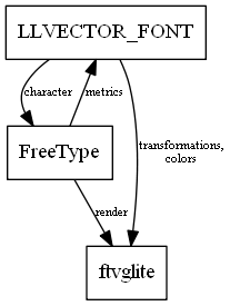 digraph {
  node [shape = box];
  LL [label="LLVECTOR_FONT"];
  FT [label="FreeType"];
  VG [label="ftvglite"]
  LL -> FT [label="character", fontsize=8];
  LL -> VG [label="transformations,\ncolors", fontsize=8];
  FT -> LL [label="metrics", fontsize=8];
  FT -> VG [label="render", fontsize=8];
}