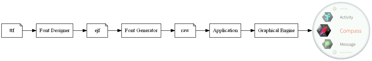 digraph {
      rankdir=LR;
      {
         ttf [label="ttf", shape=note]
         ejf [label="ejf", shape=note]
         raw [label="raw", shape=note]
         fd [label="Font Designer", shape=rect]
         fg [label="Font Generator", shape=rect]
         app [label="Application", shape=rect]
         ge [label="Graphical Engine", shape=rect]
         i [label="", image="images/applist_50.png", shape=plaintext]
      }

      subgraph flow {
         ttf -> fd -> ejf -> fg -> raw -> app -> ge -> i
      }
}