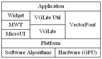digraph structs {
   rankdir=LR
   node [shape=record];
   struct3 [label="Application |{ {Widget|MWT|MicroUI}|{VGLite Util|VGLite} | VectorFont}| Platform | {Software Algorithms|Hardware (GPU)}"];
}