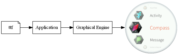digraph {
      rankdir=LR;
      {
         ttf [label="ttf", shape=note]
         app [label="Application", shape=rect]
         ge [label="Graphical Engine", shape=rect]
         i [label="", image="images/applist_50.png", shape=plaintext]
      }

      subgraph flow {
         ttf -> app -> ge -> i
      }
}
