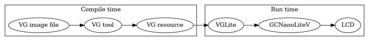 digraph {
      rankdir=LR;
      {
         f [label="VG image file"]
         t [label="VG tool"]
         r [label="VG resource"]
         l [label="VGLite"]
         g [label="GCNanoLiteV"]
         d [label="LCD"]
      }

      subgraph cluster_compiletime {
         label="Compile time";
         f -> t -> r
      }

      subgraph cluster_compileruntime {
         label="Run time";
         r -> l -> g -> d
      }
}