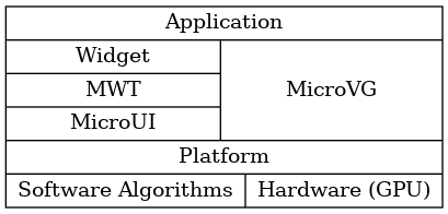 digraph structs {
   rankdir=LR
   node [shape=record];
   struct3 [label="Application |{ {Widget|MWT|MicroUI}|MicroVG}| Platform | {Software Algorithms|Hardware (GPU)}"];
}