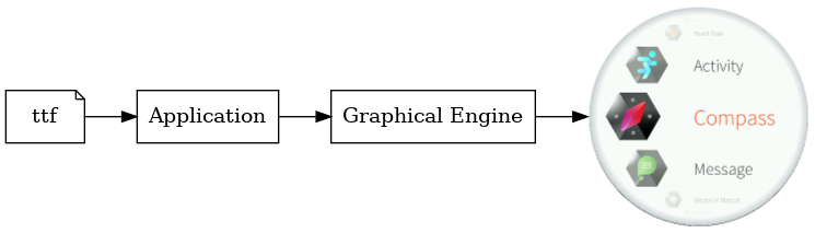 digraph foo {
      rankdir=LR;
      {
         ttf [label="ttf", shape=note]
         app [label="Application", shape=rect]
         ge [label="Graphical Engine", shape=rect]
         i [label="", image="images/applist_50.png", shape=plaintext]
      }

      subgraph flow {
         ttf -> app -> ge -> i
      }
}