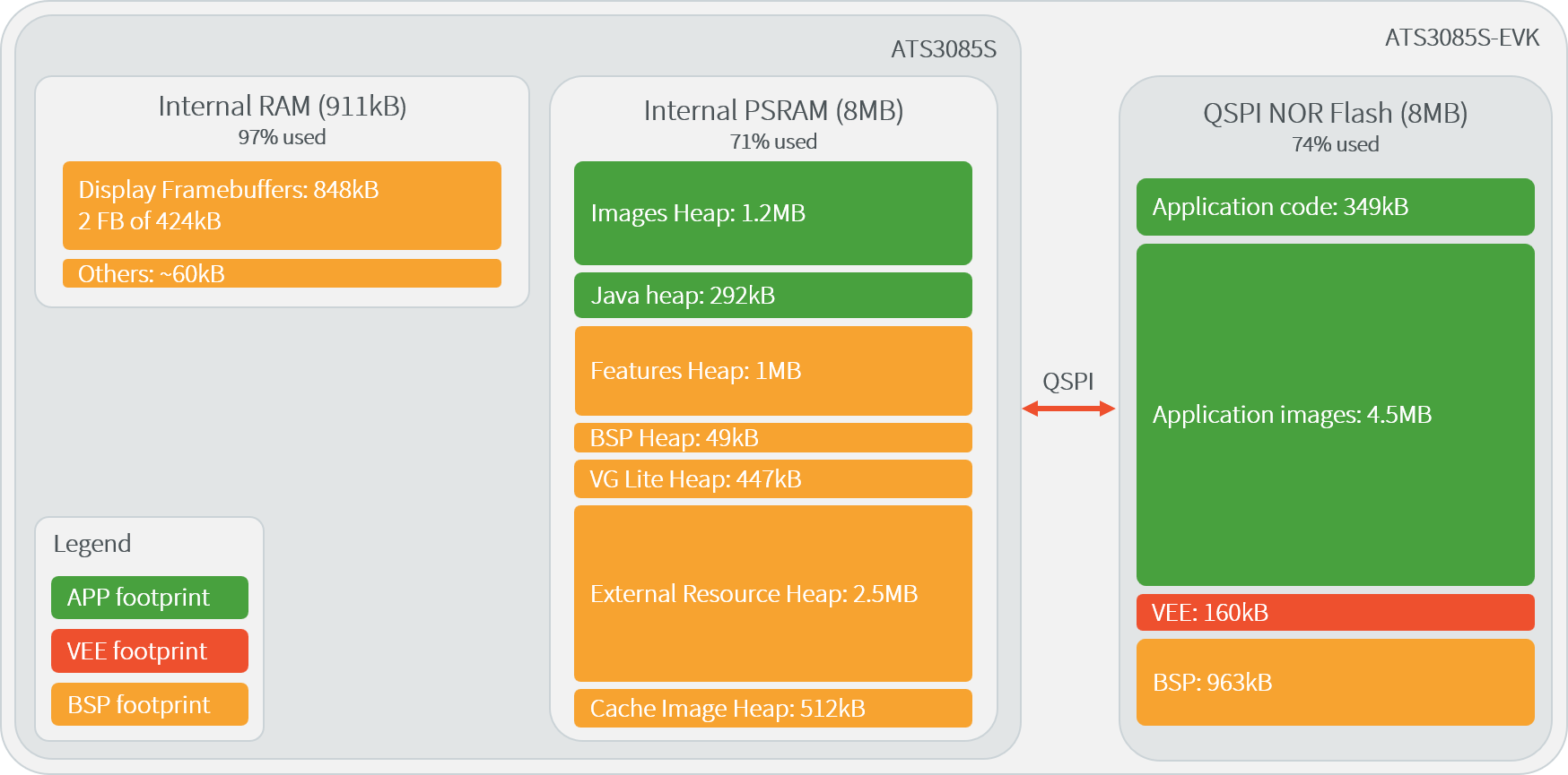 Actions Memory Map
