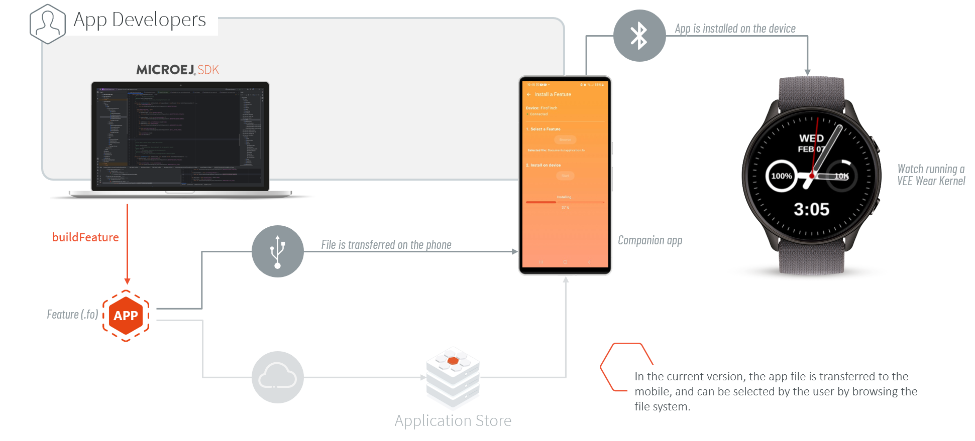 Application Deployment via Bluetooth