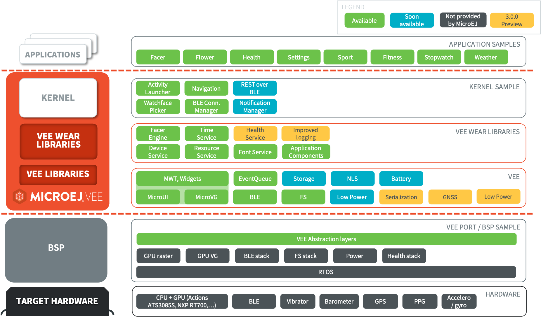 Smartwatch Software Architecture