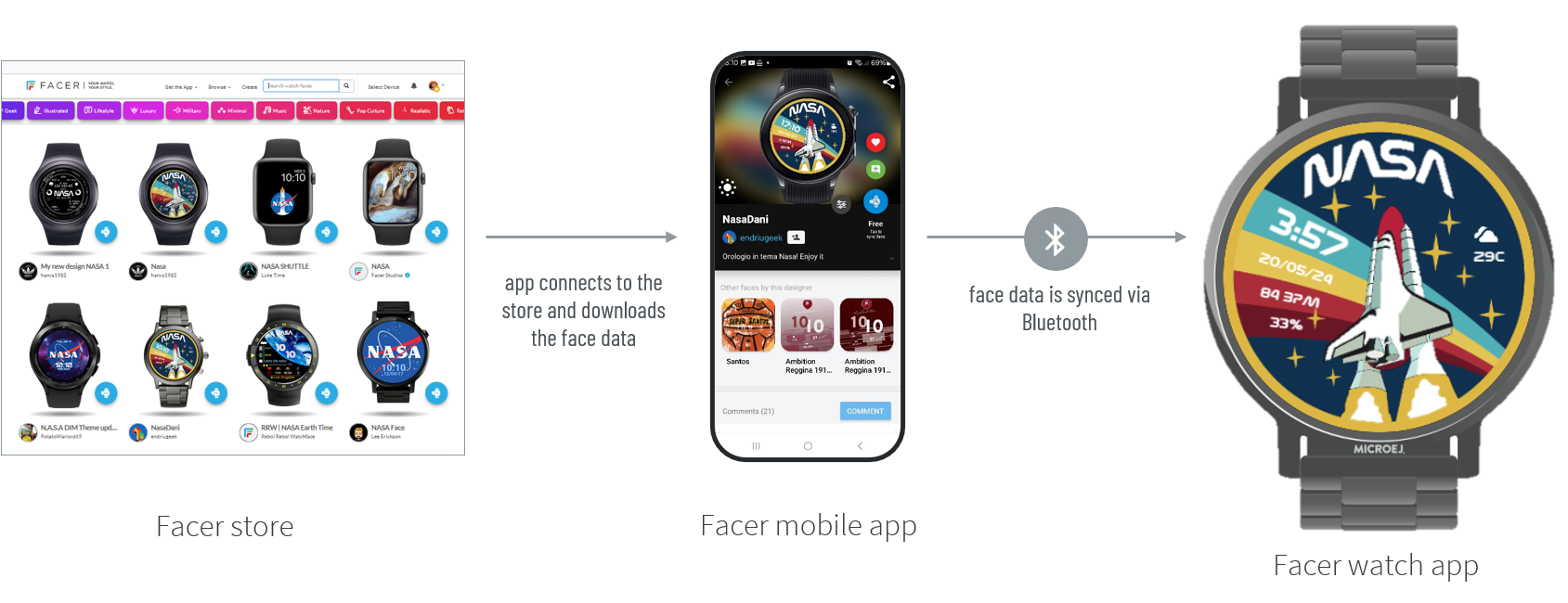 Facer synchronization overview