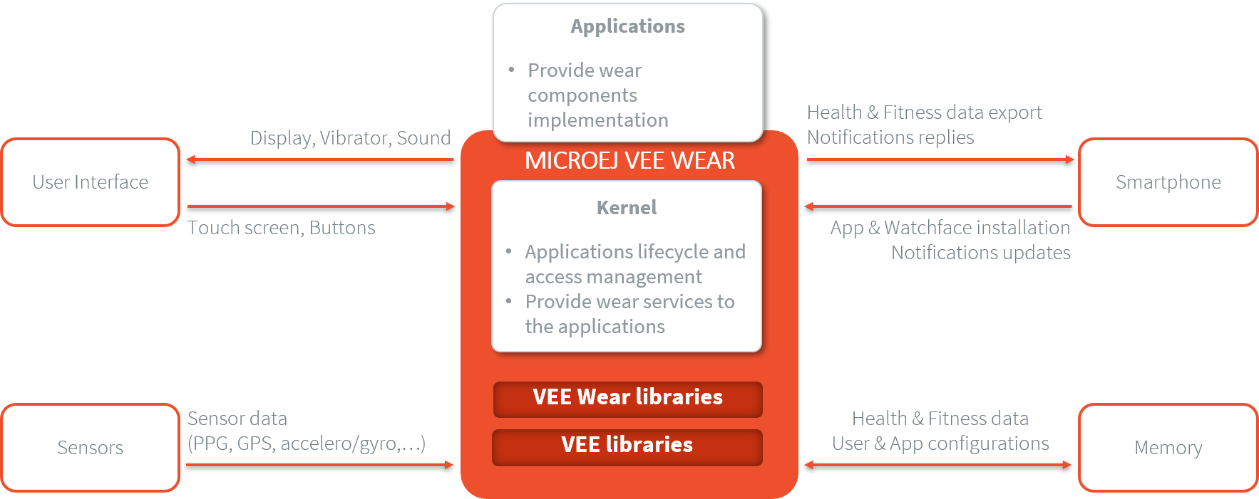 VEE Wear input/output interactions